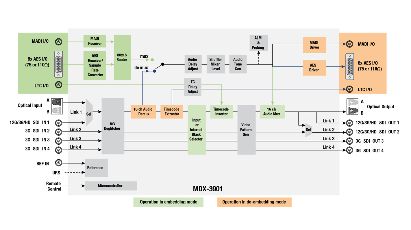 MDX-3901 Block Diagram
