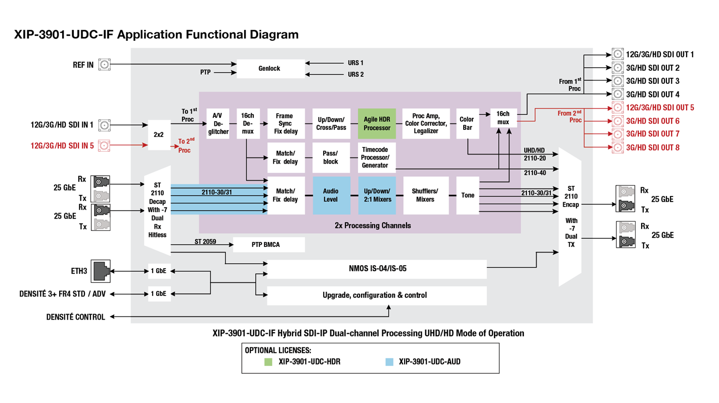 XIP-3901-UDC-IF Dual-Channel Processing Block Diagram