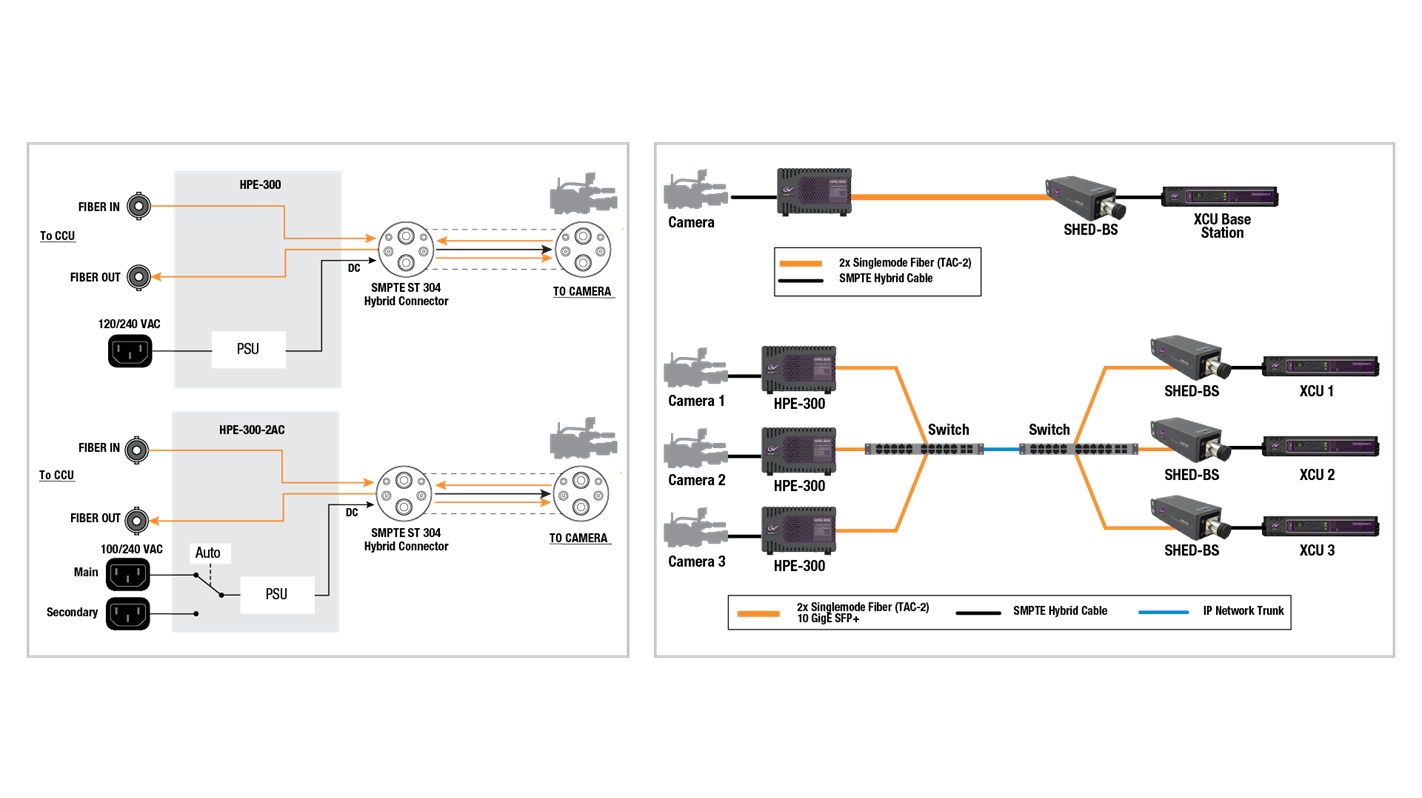 HPE-300 Configurations