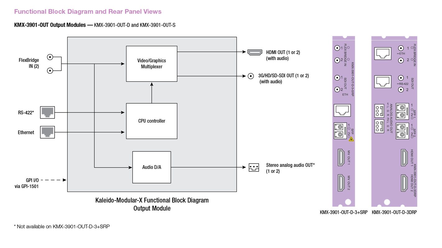 Kaleido-Modular-X Output Block Diagram & Rear Panels