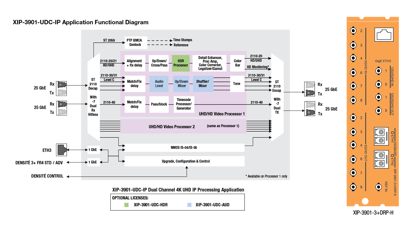 XIP-3901-UDC-IP Block Diagram & Rear Panel