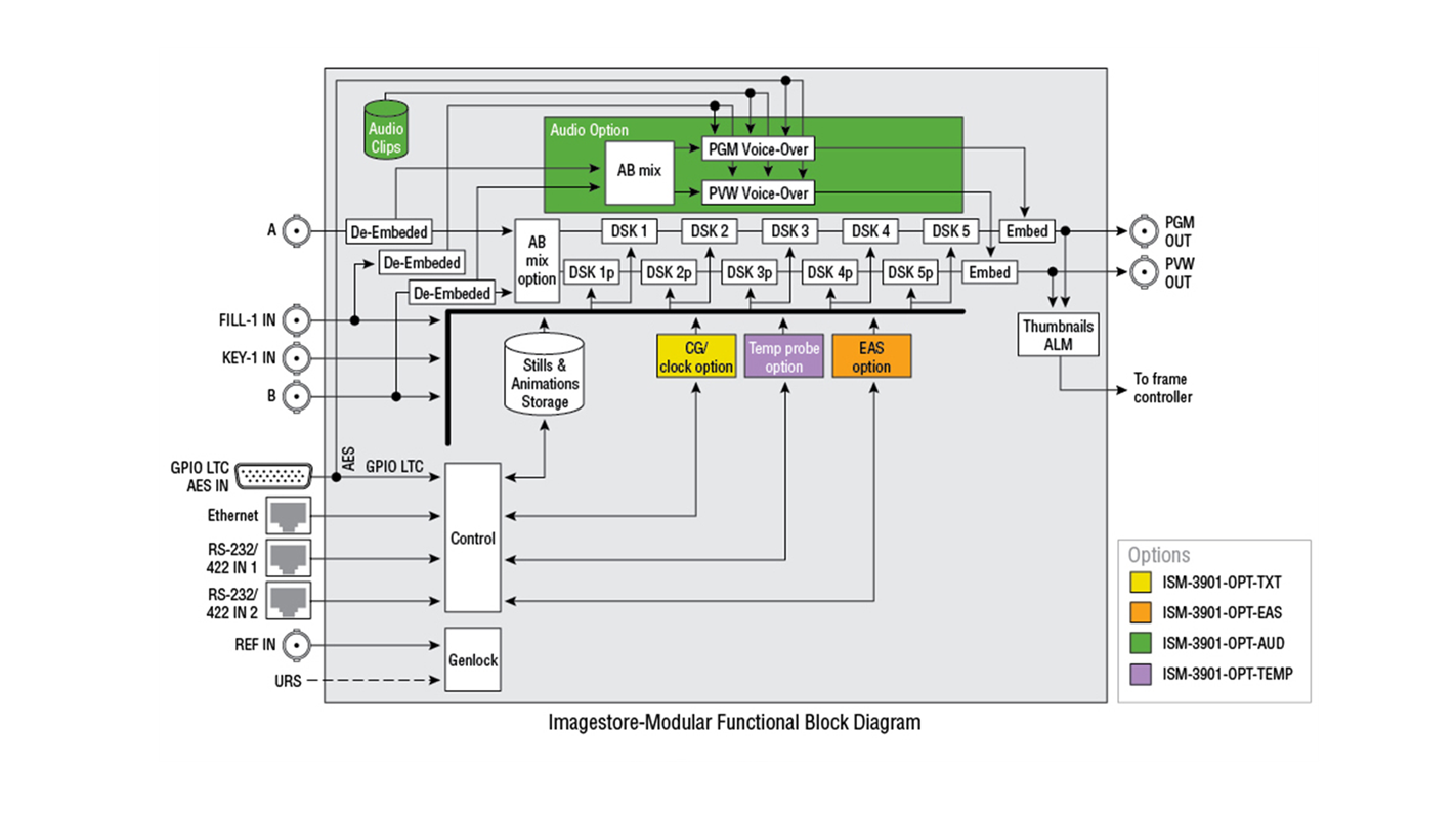 Imagestore-Modular (ISM-3901) Block Diagram
