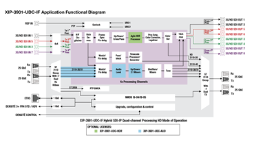 XIP-3901-UDC-IF Quad-Channel Processing Block Diagram