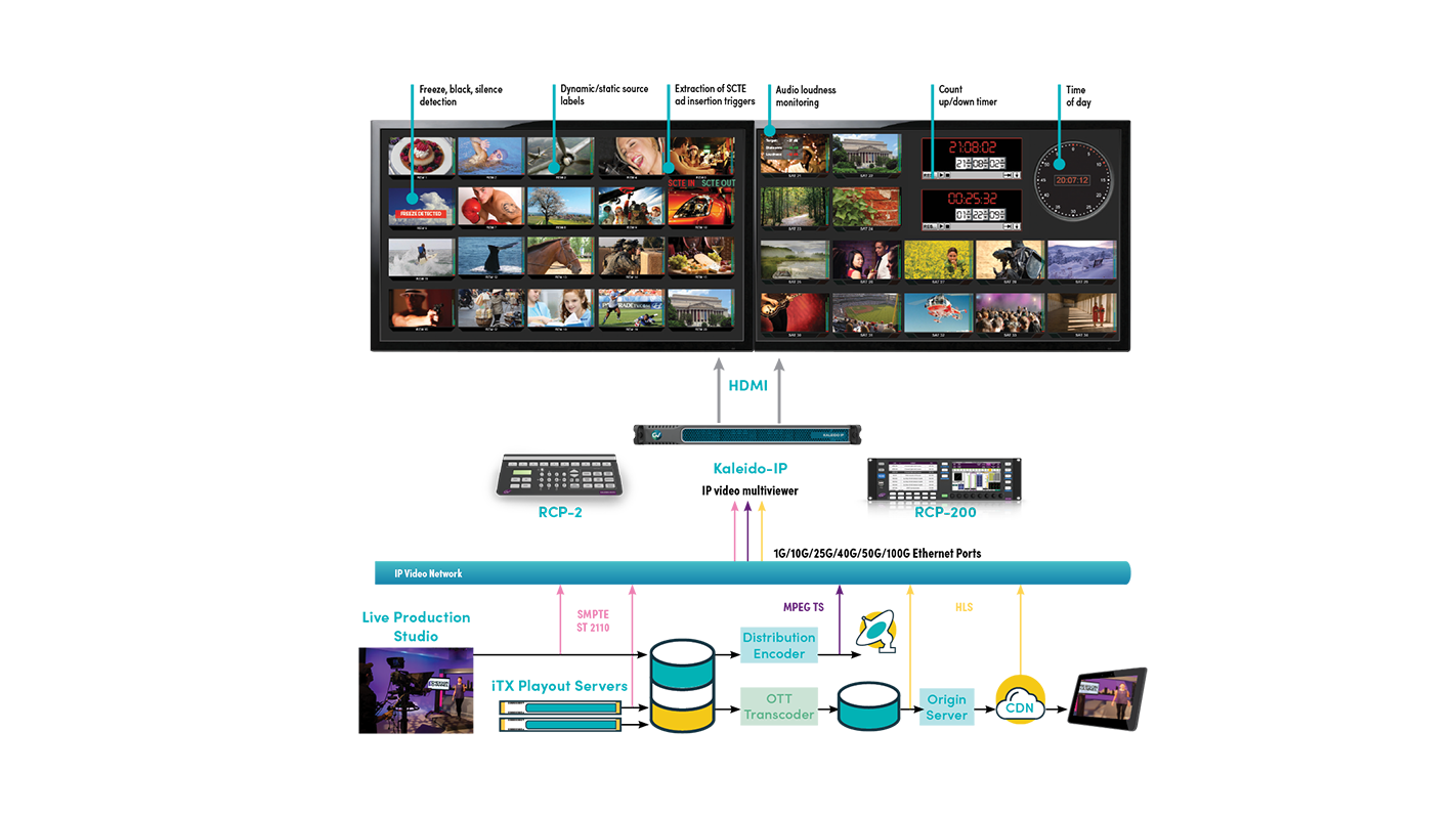 Kaleido-IP Diagram: IP Monitoring in the Broadcast Facility