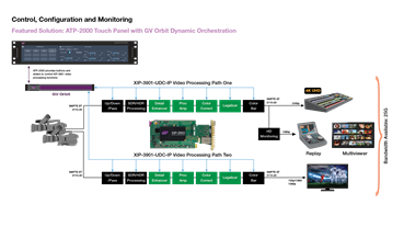 XIP-3901-UDC-IP: Control, Configuration and Monitoring Diagram