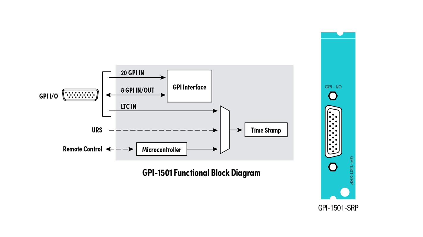 GPI-1501 Block Diagram and Rear Panel