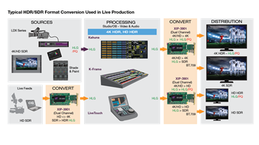 XIP-3901-UDC-IP: Typical HDR/SDR Format Conversion Used in Live Production