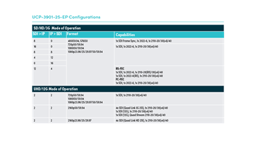UCP-3901 Essence Processing SDI <-> IP Configurations