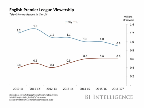 English Premier League viewership