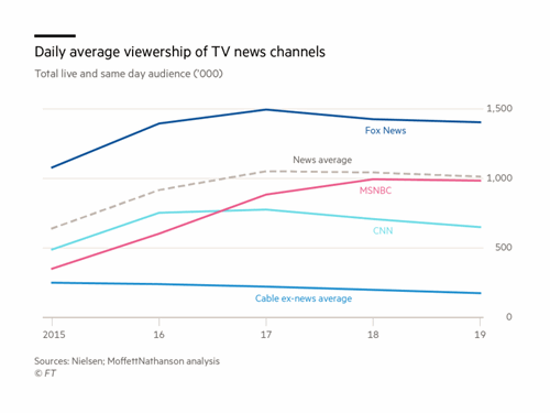 Daily average viewership of TV news channels
