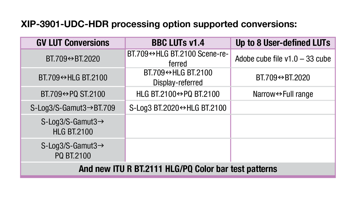 XIP-3901-UDC-IP HDR Processing Option Supported Conversions