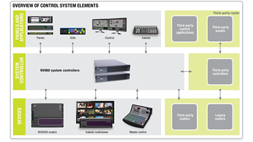 NV9000 System Elements